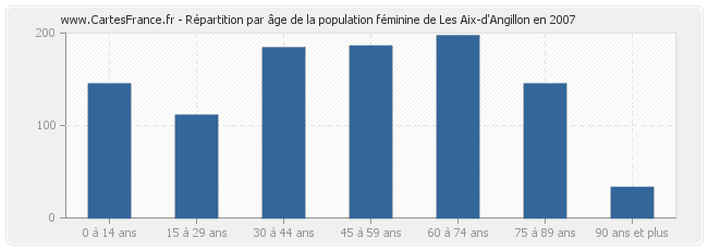 Répartition par âge de la population féminine de Les Aix-d'Angillon en 2007